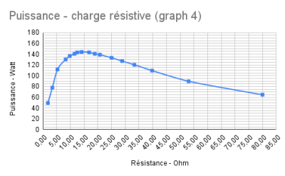 Puissance - charge résistive (graph 4).png