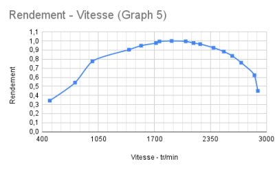 Rendement - Vitesse (Graph 5).png