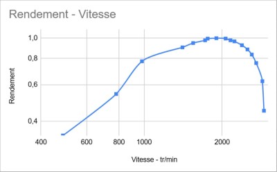 Rendement - vitesse.JPG