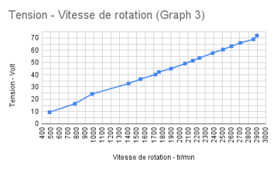 Tension - Vitesse de rotation (Graph 3).png